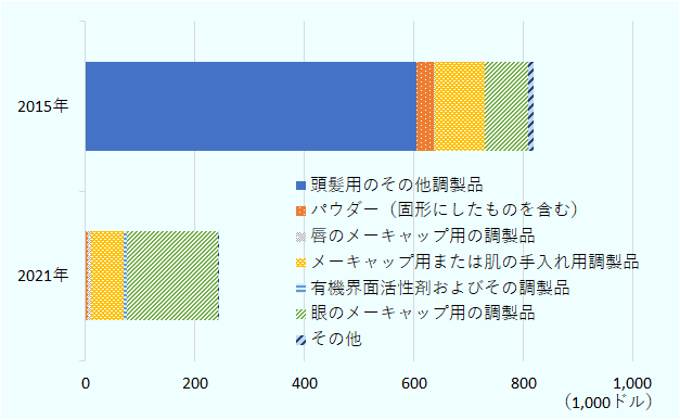 品目は「頭髪用のその他調製品」「メーキャップ用または肌の手入れ用調製品」「眼のメーキャップ用の調製品」「パウダー（固形にしたものを含む。）」「唇のメーキャップ用の調製品」「有機界面活性剤及びその調製品」「その他」。2015年は頭髪用のその他調製品が605183ドル、メーキャップ用または肌の手入れ用調製品が91122ドル、眼のメーキャップ用の調製品が79078ドル、パウダー（固形にしたものを含む。）が30201ドル、唇のメーキャップ用の調製品が3761ドル、有機界面活性剤及びその調製品は0、その他が8383ドル、合計が817727ドル。2021年は頭髪用のその他調製品は0、メーキャップ用または肌の手入れ用調製品が60268ドル、眼のメーキャップ用の調製品が164814ドル、パウダー（固形にしたものを含む。）が4405ドル、唇のメーキャップ用の調製品が4955ドル、有機界面活性剤及びその調製品が6735ドル、その他が431ドル、合計が241608ドル。 