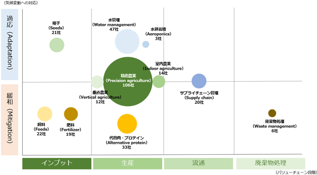Y軸に気候変動への対応分野、下から「緩和」「適応」の2区分、X軸に農業バリューチェーンの区分を左から「インプット」「生産」「流通」「廃棄物処理」の4区分に分け、全部で8つの象限を形成。左下の「緩和」「インプット」象限には「飼料」22社、「肥料」19社、続く「緩和」「生産」象限には「代替肉・プロテイン」30社、右下の「緩和」「廃棄物処理」象限には、「廃棄物処理」6社。左上の「適応」「インプット」象限には「種子」21社、続く「適応」「生産」象限には「水管理」47社と「水耕栽培」3社。Y軸いずれの区分にも当てはまり、X軸の「生産」に該当するのが「精密農業」106社、「垂直農業」12社、「室内農業」14社。Y軸で同じく、X軸の「流通」に「サプライチェーン管理」20社。 