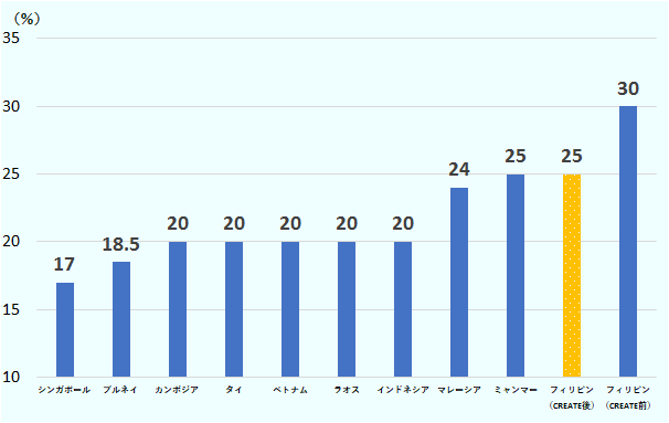 ASEAN主要国の法人所得税率は、シンガポールが17％で最小でCREATE法成立前のフィリピンが30％で最大である。CREATE法成立後のフィリピンは25％となる。 