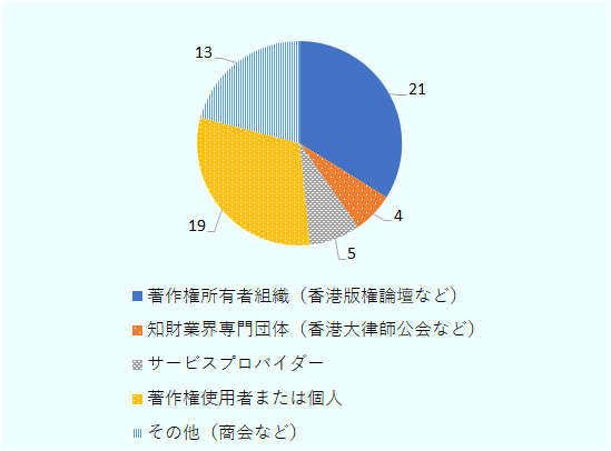 総計62件の意見のうち、著作権所有者組織（香港版権論壇など）から21件、知財業界専門団体（香港大律師公会など）から4件、サービスプロバイダーから5件、著作権使用者又は個人から19件及び商会などその他の関係者から13件の意見が提供された。