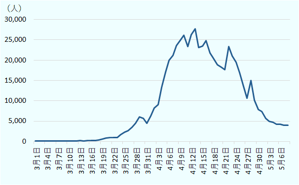 3月1日56人。3月2日66人。3月3日80人。3月4日53人。3月5日63人。3月6日96人。3月7日101人。3月8日101人。3月9日138人。3月10日115人。3月11日114人。3月12日79人。3月13日187人。3月14日154人。3月15日213人。3月16日179人。3月17日272人。3月18日392人。3月19日531人。3月20日777人。3月21日907人。3月22日995人。3月23日996人。3月24日1,626人。3月25日2,280人。3月26日2,684人。3月27日3,514人。3月28日4,489人。3月29日5,987人。3月30日5,657人。3月31日4,510人。4月1日6,313人。4月2日8,233人。4月3日9,018人。4月4日13,359人。4月5日17,082人。4月6日19,990人。4月7日21,229人。4月8日23,628人。4月9日24,954人。4月10日26,090人。4月11日23,347人。4月12日26,331人。4月13日27,720人。4月14日23,073人。4月15日23,519人。4月16日24,822人。4月17日21,845人。4月18日20,416人。4月19日18,903人。4月20日18,318人。4月21日17,629人。4月22日23,371人。4月23日21,058人。4月24日19,456人。4月25日16,980人。4月26日13,562人。4月27日10,622人。4月28日15,036人。4月29日10,182人。4月30日7,874人。5月1日7,337人。5月2日5,670人。5月3日4,986人。5月4日4,653人。5月5日4,271人。5月6日4,214人。5月7日3,977人。5月8日3,950人。 