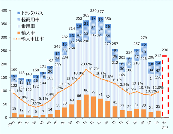 トラック/バス、軽商用車、乗用車に分けて記載し、そのうちの輸入車の台数、輸入車の比率も記載している。2001年は合計160万台で、うちトラック/バス9万台、軽商用車19万台、乗用車132万台となっており、うち輸入車は18万台、輸入車比率は11.1%である。2002年は合計148万台で、うちトラック/バス8万台、軽商用車15万台、乗用車124万台となっており、うち輸入車は12万台、輸入車比率は7.8%である。2003年は合計143万台で、うちトラック/バス8万台、軽商用車13万台、乗用車122万台となっており、うち輸入車は7万台、輸入車比率は5.2%である。2004年は合計158万台で、うちトラック/バス10万台、軽商用車16万台、乗用車132万台となっており、うち輸入車6万台、輸入車比率は3.9%である。2005年は合計171万台で、うちトラック/バス9万台、軽商用車18万台、乗用車144万台となっており、うち輸入車9万台、輸入車比率は5.1%である。2006年は合計193万台で、うちトラック/バス10万台、軽商用車20万台、乗用車163万台となっており、うち輸入車14万台、輸入車比率は7.4%である。2007年は合計246万台で、うちトラック/バス12万台、軽商用車26万台、乗用車209万台となっており、うち輸入車28万台、輸入車比率は11.3%である。2008年は合計282万台で、うちトラック/バス15万台、軽商用車33万台、乗用車234万台となっており、うち輸入車38万台、輸入車比率は13.3%である。2009年は合計314万台で、うちトラック/バス13万台、軽商用車37万台、乗用車264万台となっており、うち輸入車49万台、輸入車比率は15.6%である。2010年は合計352万台で、うちトラック/バス19万台、軽商用車47万台、乗用車286万台となっており、うち輸入車66万台、輸入車比率は18.8%である。2011年は合計363万台で、うちトラック/バス21万台、軽商用車52万台、乗用車290万台となっており、うち輸入車86万台、輸入車比率は23.6%である。2012年は合計380万台で、うちトラック/バス17万台、軽商用車52万台、乗用車312万台となっており、うち輸入車79万台、輸入車比率は20.7%である。2013年は合計377万台で、うちトラック/バス19万台、軽商用車54万台、乗用車304万台となっており、うち輸入車71万台、輸入車比率は18.8%である。2014年は合計350万台で、うちトラック/バス16万台、軽商用車54万台、乗用車279万台となっており、うち輸入車62万台、輸入車比率は17.6%である。2015年は合計257万台で、うちトラック/バス9万台、軽商用車36万台、乗用車212万台となっており、うち輸入車41万台、輸入車比率は16.1%である。2016年は合計205万台で、うちトラック/バス6万台、軽商用車30万台、乗用車169万台となっており、うち輸入車27万台、輸入車比率は13.3%である。2017年は合計224万台で、うちトラック/バス6万台、軽商用車32万台、乗用車186万台となっており、うち輸入車24万台、輸入車比率は10.9%である。2019年は合計279万台で、うちトラック/バス12万台、軽商用車40万台、乗用車226万台となっており、うち輸入車30万台、輸入車比率は10.7%である。2020年は合計206万台で、うちトラック/バス10万台、軽商用車34万台、乗用車162万台となっており、うち輸入車21万台、輸入車比率は10.3%である。2021年は合計212万台で、うちトラック/バス14万台、軽商用車42万台、乗用車156万台となっており、うち輸入車25万台、輸入車比率は12.0%である。2022年の販売台数予測は230万台である。