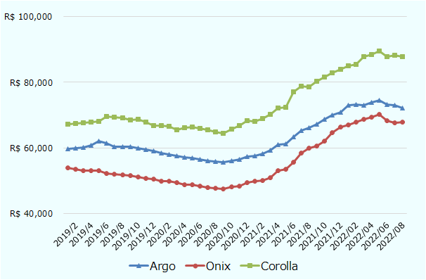 ブラジルで販売されているARGO、ONIX、Corollaの中古車価格の推移を示した図。2019年2月はARGO60,021レアル、ONIX53,428レアル、Corolla67,512レアル。2019年4月はARGO60,885レアル、ONIX53,050レアル、Corolla67,968レアル。2019年6月はARGO61,359レアル、ONIX52,272レアル、Corolla69,622レアル。2019年8月はARGO60,434レアル、ONIX51,853レアル、Corolla69,056レアル。2019年10月はARGO59,852レアル、ONIX51,098レアル、Corolla68,756レアル。2019年12月はARGO58,996レアル、ONIX50,407レアル、Corolla66,812レアル。2020年2月はARGO57,915レアル、ONIX49,749レアル、Corolla66,627レアル。2020年4月はARGO57,140レアル、ONIX48,868レアル、Corolla66,120レアル。2020年6月はARGO56,427レアル、ONIX48,433レアル、Corolla66,032レアル。2020年8月はARGO55,798レアル、ONIX47,704レアル、Corolla64,965レアル。2020年10月はARGO56,169レアル、ONIX48,180レアル、Corolla65,785レアル。2020年12月はARGO57,312レアル、ONIX49,317レアル、Corolla68,326レアル。2021年2月はARGO58,218レアル、ONIX50,136レアル、Corolla68,965レアル。2021年4月はARGO60,992レアル、ONIX53,093レアル、Corolla72,114レアル。2021年6月はARGO63,304レアル、ONIX55,653レアル、Corolla77,020レアル。2021年8月はARGO66,124レアル、ONIX59,982レアル、Corolla78,530レアル。2021年10月はARGO68,712レアル、ONIX62,085レアル、Corolla81,540レアル。2021年12月はARGO70,793レアル、ONIX66,269レアル、Corolla83,911レアル。2022年2月はARGO73,183レアル、ONIX67,807レアル、Corolla85,522レアル。2022年4月はARGO73,925レアル、ONIX69,297レアル、Corolla88,552レアル。2022年6月はARGO73,272レアル、ONIX68,393レアル、Corolla87,793レアル。2022年8月はARGO72,242レアル、ONIX67,881レアル、Corolla87,703レアル。