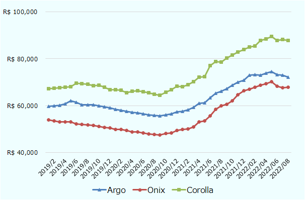 ブラジルで販売されているARGO、ONIX、Corollaの中古車価格の推移を示した図。2019年2月はARGO60,021レアル、ONIX53,428レアル、Corolla67,512レアル。2019年4月はARGO60,885レアル、ONIX53,050レアル、Corolla67,968レアル。2019年6月はARGO61,359レアル、ONIX52,272レアル、Corolla69,622レアル。2019年8月はARGO60,434レアル、ONIX51,853レアル、Corolla69,056レアル。2019年10月はARGO59,852レアル、ONIX51,098レアル、Corolla68,756レアル。2019年12月はARGO58,996レアル、ONIX50,407レアル、Corolla66,812レアル。2020年2月はARGO57,915レアル、ONIX49,749レアル、Corolla66,627レアル。2020年4月はARGO57,140レアル、ONIX48,868レアル、Corolla66,120レアル。2020年6月はARGO56,427レアル、ONIX48,433レアル、Corolla66,032レアル。2020年8月はARGO55,798レアル、ONIX47,704レアル、Corolla64,965レアル。2020年10月はARGO56,169レアル、ONIX48,180レアル、Corolla65,785レアル。2020年12月はARGO57,312レアル、ONIX49,317レアル、Corolla68,326レアル。2021年2月はARGO58,218レアル、ONIX50,136レアル、Corolla68,965レアル。2021年4月はARGO60,992レアル、ONIX53,093レアル、Corolla72,114レアル。2021年6月はARGO63,304レアル、ONIX55,653レアル、Corolla77,020レアル。2021年8月はARGO66,124レアル、ONIX59,982レアル、Corolla78,530レアル。2021年10月はARGO68,712レアル、ONIX62,085レアル、Corolla81,540レアル。2021年12月はARGO70,793レアル、ONIX66,269レアル、Corolla83,911レアル。2022年2月はARGO73,183レアル、ONIX67,807レアル、Corolla85,522レアル。2022年4月はARGO73,925レアル、ONIX69,297レアル、Corolla88,552レアル。2022年6月はARGO73,272レアル、ONIX68,393レアル、Corolla87,793レアル。2022年8月はARGO72,242レアル、ONIX67,881レアル、Corolla87,703レアル。 