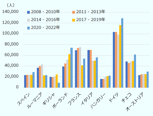 スペインは次のとおり。2008-2010年23,265人、2011-2013年23,816人、2014-2016年23,473人、2017-2019年23,816人、2020-2022年28,786人。ルーマニアは次のとおり。2008-2010年36,800人、2011-2013年40,000人、2014-2016年43,200人、2017-2019年22,930人、2020-2022年23,161人。ギリシャは次のとおり。2008-2010年19,814人、2011-2013年19,392人、2014-2016年21,031人、2017-2019年24,582人、2020-2022年9,266人。ポーランドは次のとおり。2008-2010年39,410人、2011-2013年44,999人、2014-2016年51,778人、2017-2019年62,575人、2020-2022年74,302人。フランスは次のとおり。2008-2010年69,600人、2011-2013年73,500人、2014-2016年75,000人、2017-2019年41,560人、2020-2022年53,953人。イタリアは次のとおり。2008-2010年70,000人、2011-2013年70,000人、2014-2016年50,000人、2017-2019年50,000人、2020-2022年56,059人。ハンガリーは次のとおり。2008-2010年16,000人、2011-2013年16,000人、2014-2016年20,410人、2017-2019年21,565人、2020-2022年22,447人。ドイツは次のとおり。2008-2010年103,600人、2011-2013年103,600人、2014-2016年98,297人、2017-2019年116,000人、2020-2022年129,048人。チェコは次のとおり。2008-2010年48,678人、2011-2013年46,033人、2014-2016年48,132人、2017-2019年49,486人、2020-2022年61,572人。オーストリアは次のとおり。2008-2010年23,000人、2011-2013年24,451人、2014-2016年25,099人、2017-2019年25,277人、2020-2022年29,745人。 