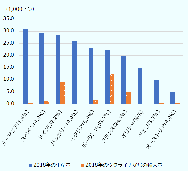 ルーマニア30,900トン、スペイン29,400トン、ドイツ28,700トン、ハンガリー26,000トン、イタリア23,000トン、ポーランド22,300トン、フランス19,800トン、ギリシャ15,000トン、チェコ10,100トン、オーストリア5,000トン。2018年のウクライナからの輸入量(国別):ルーマニア509トン、スペイン1,426トン、ドイツ9,228トン、ハンガリー0トン、イタリア1,477トン、ポーランド12,426トン、フランス4,779トン、ギリシャN/A、チェコ576トン、オーストリア398トン。2018年の国内生産量に対するウクライナからの輸入量の割合(国別):ルーマニア1.6%、スペイン4.9%、ドイツ32.2%、ハンガリー0.0%、イタリア6.4%、ポーランド55.7%、フランス24.1%、ギリシャN/A、チェコ5.7%、オーストリア8.0%。