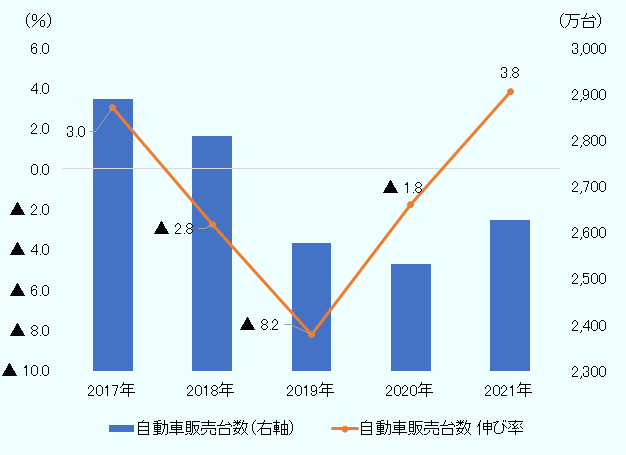 2017年は3.0%増の2888万台。2018年は2.8％減の2,808万台。2019年は8.2％減の2,577万台、2020年は1.8％減の2,513万台、2021年は3.8％増の2,627万台。