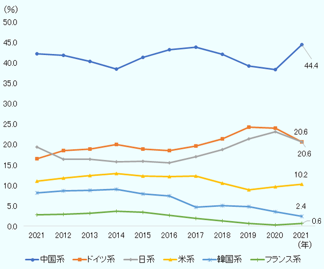 2021年は中国系が44.4％、ドイツ系が20.6％、日系が20.6％、米系が10.2％、韓国系が2.4％、フランス系が0.6％。