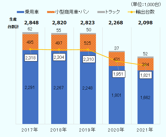 生産台数は、2017年284.8万台、2018年282.0万台、2019年282.3、2020年226.8万台、2021年209.8万台。うち乗用車の生産台数は、2017年229.1万台、2018年226.7万台、2019年224.8万台、2020年180.1万台、2021年166.2万台。小型商用車・バンの生産台数は、2017年49.5万台、2018年49.7万台、2019年52.5万台、2020年43.1万台、2021年38.4万台。トラックの台数は、2017年6.2万台、2018年5.5万台、2019年5.0万台、2020年3.7万台、2021年5.2万台。輸出台数は、2017年231.8万台、2018年230.4万台、2019年231.0万台、2020年195.1万台、2021年182.1万台。 