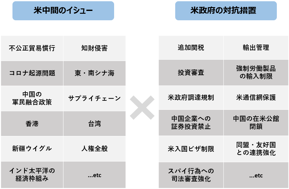 米国政府は、米中間のさまざまなイシューに対し、対抗措置を講じてきた。米中間のイシューの例として、不公正な貿易慣行、コロナ起源問題、中国の軍民融合政策、香港、新疆ウイグル、インド太平洋の経済枠組み、知財侵害、東・南シナ海、サプライチェーン、台湾、人権全般などである。これに対し、米国政府は、追加関税、投資審査、米国政府の調達規制、中国企業への証券投資禁止、入国ビザ制限、スパイ行為への司法審査強化、輸出管理、強制労働製品の輸入制限、通信網の保護、中国の在米公館の閉鎖、同盟・友好国との連携強化などの対抗措置をとってきた。 