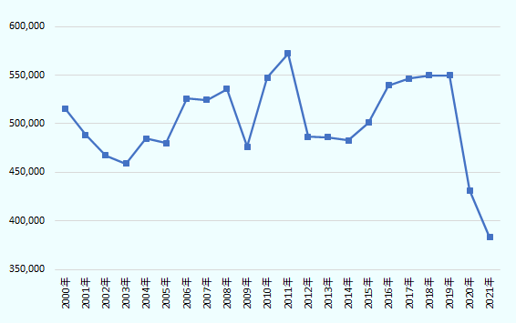 2000~2021年のベルギーの新車登録台数。2000~2019年にかけて、最低値は2003年の458,796台、最高値は2011年の572,211台の間で推移。2020年は過去21年間で最低の431,491台。2021年は前年の実績を下回り、383,123台。