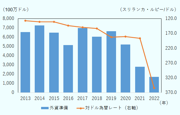 図は外貨準備高と為替レートの推移を示している。外貨準備は2020年以降大きく減少している。為替レートについては、2018年以降、右肩下がりが続いている。