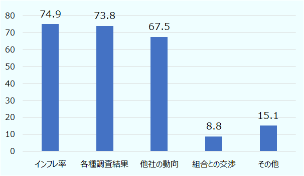 在インド日系企業が、勤務するインド人従業員の賃金水準の決定に際して、74.9％の企業が「インフレ率」を参考にしていると回答し、次いで「各種調査結果」が73.8％、「他社の動向」が67.5％、「組合との交渉」が8.8%、「その他」15.1%となった（複数回答可）。 