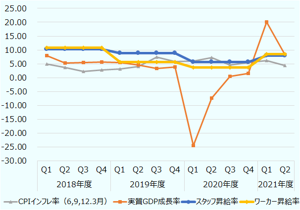  在インド日系企業は2018年度の場合、消費者物価指数（CPI）インフレ率が約0～5％なのに対し、昇給率は10％台であるというように、インフレ率の指標となるCPIの数値を大幅に上回る昇給率を設定している。しかし、2020年第2四半期はインフレ率が5％を超え昇給率を上回っており、新型コロナウイルスの影響で第1四半期の実質GDP成長率がマイナス約25％と、経済活動が停滞したことによる業績の不透明感が、インフレ率以上に昇給率に大きな影響を与えたと考えられる。 