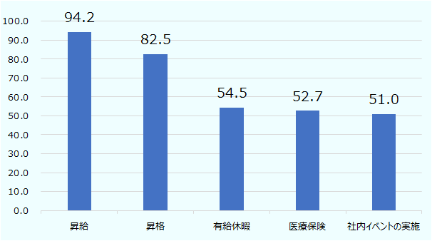 「昇給」が94.2％で、「昇格」が82.5％、「有給休暇」が54.5％、「医療保険」が52.7％、「社内イベントの実施」が51.0％と続く。 