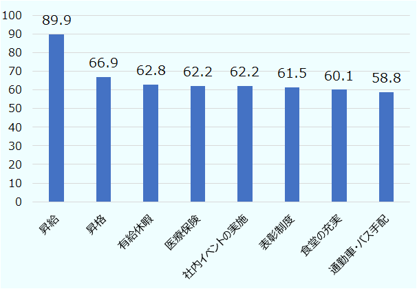 トップが「昇給」の89.9％で、続いて「昇格」が66.9％、「有給休暇」が62.8％、「医療保険」が62.2％、「社内イベントの実施」が62.2％、「表彰制度」が61.5％、「食堂の充実」が60.1％、「通勤車・バス手配」が58.8％となった。 