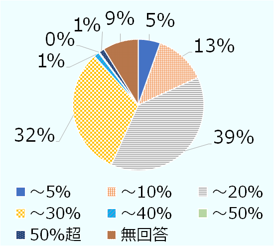 5%以下が5%、10%以下が13%、20%以下が39%、30%以下が32%、40%以下が1%、51%以上が1%、無回答が9%であった。