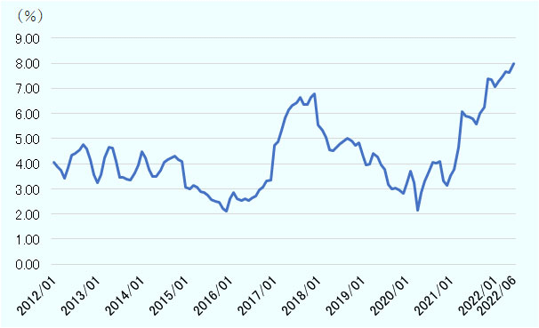 2022年6月時点のインフレ率は7.99%でインフレが進んでいる。 