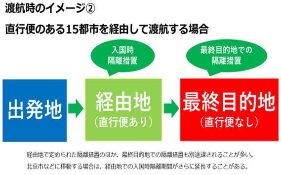 日本から最終目的地へ直行便が運航されていない場合、直行便のある都市へ渡航し入国時隔離措置を受ける。入国ならびに入稿時隔離措置を受けた経由地での隔離措置が終了したら、目的地へ移動し、目的地での隔離措置を受ける。経由地で定められた隔離措置のほか、目的地での隔離措置も別途課されることが多い。北京市などに移動する場合は、経由地での入稿時隔離期間もさらに延長することがある。