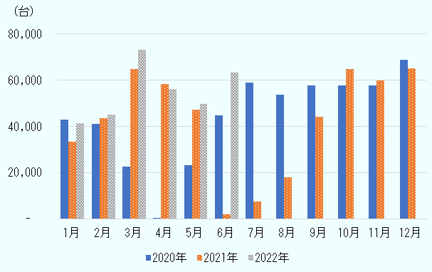 新型コロナウイルス感染症への対策である操業制限の影響を受け、2021年6~8月に掛けて落ち込んでいた販売台数は、同年9月から回復し、2022年に入ってからは概ね過去2年の同月を上回る実績を記録。