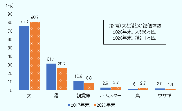 犬が2017年末75.3％、2020年末80.7％、猫が同31.1％、25.7％、鑑賞魚が同10.8％、8.8％、ハムスターは同2.8％、3.7％、鳥が同1.6％、2.7％、ウサギが同2.0％、1.4％。2020年末犬は586万匹。同猫は211万匹。 