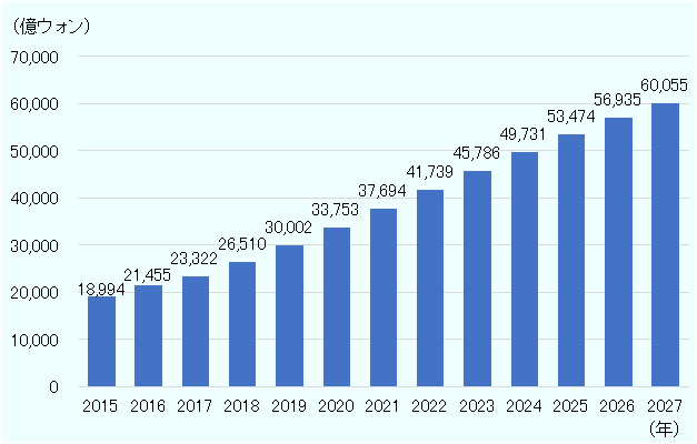 2015年1兆8,994億ウォン、2016年2兆1,445億ウォン、2017年2兆3,322億ウォン、2018年2兆6,510億ウォン、2019年3兆2億ウォン、2020年3兆3,753億ウォン、2021年3兆7,694億ウォン、2022年4兆1,739億ウォン、2023年4兆5,786億ウォン、2024年4兆9,731億ウォン、2025年5兆3,474億ウォン、2026年5兆6,935億ウォン、2027年6兆55億ウォン。 