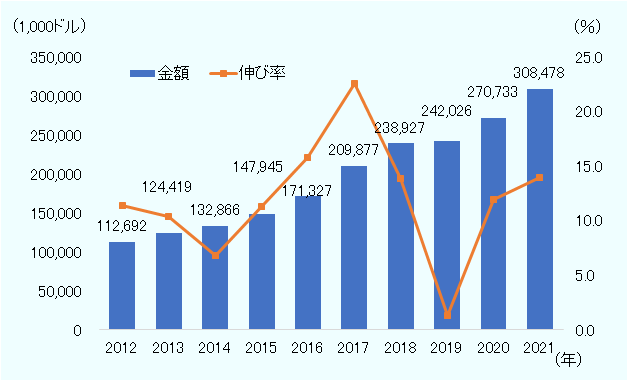 金額は2012年1億1,269万ドル、2013年1億2,442万ドル、2014年1億3,287万ドル、2015年1億4,795万ドル、2016年1億7,133万ドル、2017年2億988万ドル、2018年2億3,893万ドル、2019年2億4,203万ドル、2020年2億7,073万ドル、2021年3億848万ドル。伸び率は2012年11.4%、2013年10.4%、2014年6.8%、2015年11.3%、2016年15.8%、2017年22.5%、2018年13.8%、2019年1.3%、2020年11.9%、2021年13.9%。
