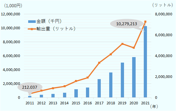 日本から中国への日本酒輸出金額（千円）、2011年は212,037（千円）、2021年は10,279,213（千円）。日本酒輸出量（リットル）も2011年から2021年まで増加 