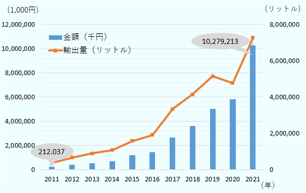 日本から中国への日本酒輸出金額(千円)、2011年は212,037(千円)、2021年は10,279,213(千円)。日本酒輸出量(リットル)も2011年から2021年まで増加