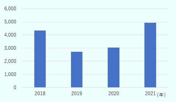 2018年は4,335台、2019年は2,724台、2020年は3,030台、2021年は4,941台。