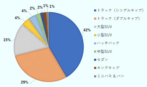 最も大きな割合を占めるのがシングルキャブの42％。次に、ダブルキャブ29％、大型SUV15パーセント、小型SUV、ハッチバックが4％、中型SUV1％、セダン、キングキャブ、ミニバス＆バンが1％。