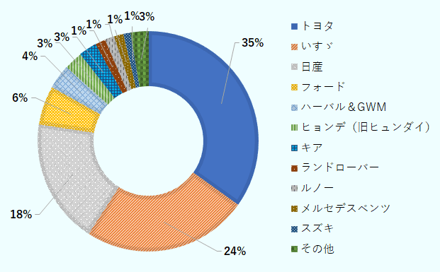 トヨタが35%、次にいすゞ24%、日産18%、フォード6%、ハーバル&GWM4%、ヒョンデ3%、キア3%、ランドローバー、ルノー、メルセデスベンツ、スズキ1%、そのほか3%。