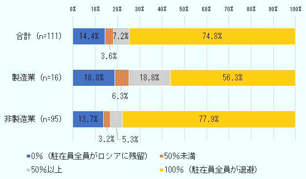有効回答数は合計111社、製造業16社、非製造業95社。 合計111社のうち「0%(駐在員全員がロシアに残留)」と回答した企業の割合は14.4%。「50%未満」は3.6%。「50%以上」は7.2%。「100%(駐在員全員が退避)」は74.8%。 製造業16社のうち、「0%(駐在員全員がロシアに残留)」と回答した企業の割合は18.8%。「50%未満」は6.3%。「50%以上」は18.8%。「100%(駐在員全員が退避)」は56.3%。 非製造業95社のうち、「0%(駐在員全員がロシアに残留)」と回答した企業の割合は13.7%。「50%未満」は3.2%。「50%以上」は5.3%。「100%(駐在員全員が退避)」は77.9%。