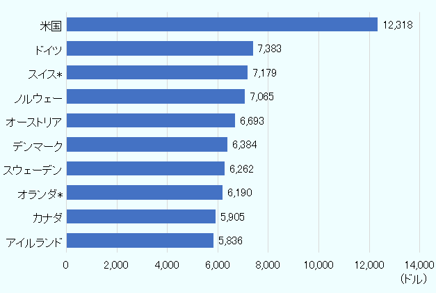 2021年の米国の医療費は1万2,318ドルと最大。次いで、2位はドイツ（7,383ドル）、3位はスイス（7,179ドル）、4位はノルウェー（7,065ドル）、5位はオーストラリア（6,693ドル）、6位はデンマーク（6,384ドル）、7位はスウェーデン（6,262ドル）、8位はオランダ（6,190ドル）、9位はカナダ（5,905ドル）、10位はアイルランド（5,836ドル）。