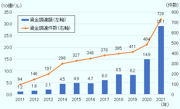 2011年の資金調達額・案件数は12億ドル(94件)、2012年は16億ドル(146件)、2013年は21億ドル(197件)、2014年は45億ドル(298件)、2015年は48億ドル(327件)、2016年は47億ドル(348件)、2017年は60億ドル(378件)、2018年は85億ドル(395件)、2019年は82億ドル(411件)、2020年は149億ドル(484件)、2021年は291億ドル(729件)。