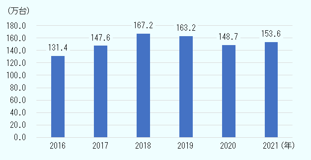 2016年が131万4,000台、2017年が147万6,000台、2018年が167万2,000台、2019年が163万2,000台、2020年が148万7,000台、2021年が153万6,000台。