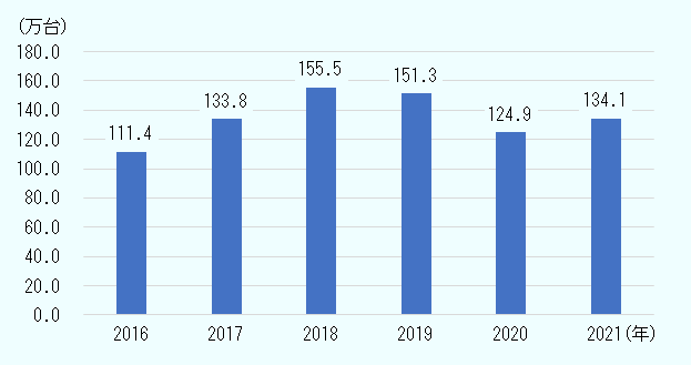 2016年が111万4,000台、2017年が133万8,000台、2018年が155万5,000台、2019年が151万3,000台、2020年が124万9,000台、2021年が134万1,000台。