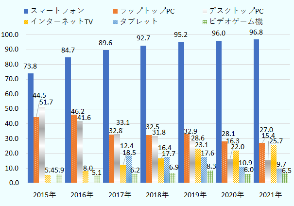 スマートフォンでインターネットに接続している利用者は2015年に全体の73.8％、2016年に84.7％、2017年に89.6％、2018年に92.7％、2019年に95.2％、2020年に96.0％、2021年に96.8％。ラップトップPCで接続している利用者は2015年に全体の44.5％、2016年に46.2％、2017年に32.8％、2018年に32.5％、2019年に32.9％、2020年に28.1％、2021年に27.0％。デスクトップPCで接続している利用者は2015年に全体の51.7％、2016年に41.6％、2017年に33.1％、2018年に31.8％、2019年に28.6％、2020年に16.3％、2021年に15.4％。インターネットTVで接続している利用者は2015年に全体の5.4％、2016年に8.0％、2017年に12.4％、2018年に16.4％、2019年に23.1％、2020年に22.0％、2021年に25.7％。タブレット端末で接続している利用者は2015～2016年はゼロ（設問に選択肢として設定せず）、2017年に18.5％、2018年に17.7％、2019年に17.6％、2020年に10.9％、2021年に9.7％。ビデオゲーム機で接続している利用者は2015年に全体の5.9％、2016年に5.1％、2017年に6.2％、2018年に6.9％、2019年に8.3％、2020年に6.0％、2021年に6.5％。 