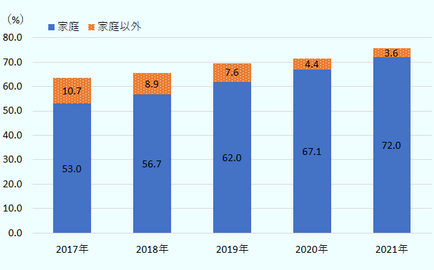 家庭でインターネットを利用している人の比率は2017年に全人口の53.0％、2018年に56.7％、2019年に62.0％、2020年に67.1％、2021年に72.0％。家庭以外でインターネットを利用している人の比率は、2017年に10.7％、2018年に8.9％、2019年に7.6％、2020年に4.4％、2021年に3.6％。 