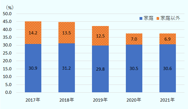 家庭でPCを利用している人の比率は2017年に全人口の30.9％、2018年に31.2％、2019年に29.8％、2020年に30.5％、2021年に30.6％。家庭以外でPCを利用している人の比率は、2017年に14.2％、2018年に13.5％、2019年に12.5％、2020年に7.0％、2021年に6.9％。 