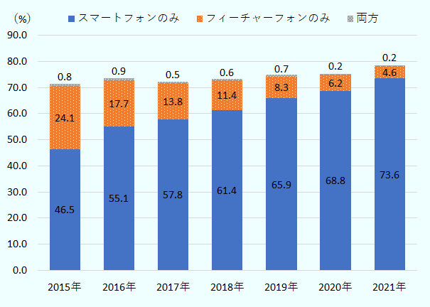 スマートフォンのみの利用者は2015年に46.5％、2016年に55.1％、2017年に57.8％、2018年に61.4％、2019年に65.9％、2020年に68.8％、2021年に73.6％。フィーチャーフォンのみは2015年に24.1％、2016年に17.7％、2017年に13.8％、2018年に11.4％、2019年に8.3％、2020年に6.2％、2021年に4.6％。両方を利用している人は2015年に0.8％、2016年に0.9％、2017年に0.5％、2018年に0.6％、2019年に0.7％、2020年に0.2％、2021年に0.2％。 