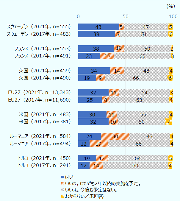 選択肢は左から順に「はい」「いいえ。けれども2年以内の実施を予定。」「いいえ。今後も予定はない。」「わからない／未回答」の順に（単位は％）、スウェーデン（2021年、n=555）は43、5、47、5。スウェーデン（2017年、n=483）は39、5、51、6。フランス（2021年、n=553）は38、10、50、2。フランス（2017年、n=491）は23、15、60、3。英国（2021年、n=459）は34、14、48、4。EU27 （2021年、n=13,343）は32、11、54、3。EU27（2017年、N=11,690）は25、8、63、4。米国（2021年、n=483）は30、11、55、4。米国（2017年、n=381）は32、10、50、7。ルーマニア（2021年、n=584）は24、30、43、4。ルーマニア（2017年、n=494）は12、19、66、4。トルコ（2021年、n=450）は19、12、64、5。トルコ（2017年、n=291）は12、14、69、4。 