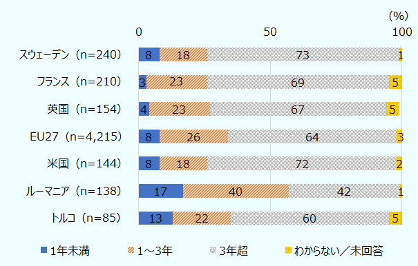 選択肢は左から順に「1年未満」「1～3年」「3年超」「わからない／未回答」の順（単位は％）に、スウェーデン（n=240）は8、18、73、1。フランス（n=210）は3、23、69、5。英国（n=154）は4、23、67、5。EU27 （n=4,215）は8、26、64、3。米国（n=144 ）は8、18、72、2。ルーマニア（n=138）は17、40、42、1。トルコ（n=85）は13、22、60、5。 