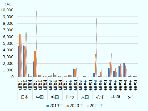 商用車では、小型トラックについて中国とインドからの輸出が大幅に増加している。中型トラックでは引き続き日本がトップシェアを占めている。