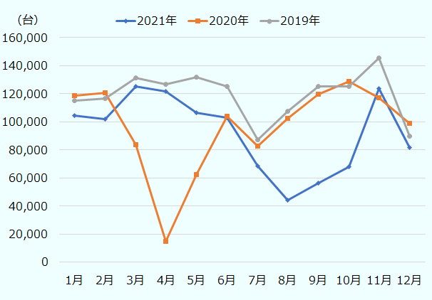 2021年1月10万4,576台、2月10万2,119台、3月12万5,202台、4月12万1,488台、5月10万6,549台、6月10万3,081台、7月6万8,354台、8月4万4,127台、9月5万6,157台、10月6万8,202台、11月12万3,917台、12月8万1,451台 。2020年1月11万8,475台、2月12万730台、3月8万3,703台、4月1万4,589台、5月6万2,184台、6月10万3,934台、7月8万2,718台、8月10万2,224台、9月11万9,722台、10月12万8,754台、11月11万7,063台、12月9万8,805台。2019年1月11万5,285台、2月11万6,612台、3月13万1,155台、4月12万6,700台、5月13万1,929台、6月12万5,326台、7月8万7,240台、8月10万7,511台、9月12万5,351台、10月12万5,211台、11月14万5,323台、12月8万9,920台。