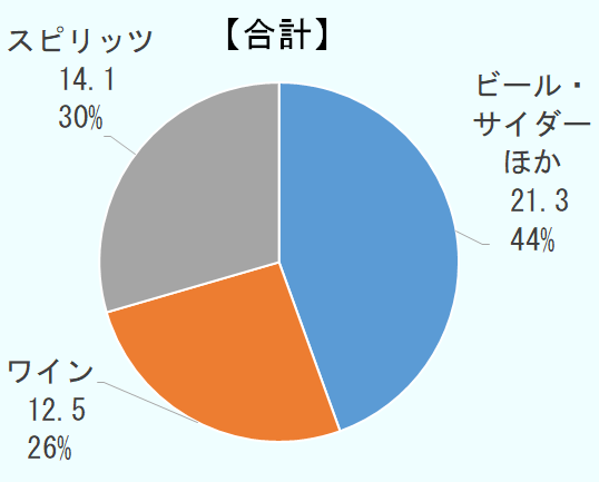 2019年の英国のアルコール飲料の売上は約479億ポンドで、その内訳はビール・サイダーほかが約4割、ワインとスピリッツがそれぞれ約3割であった。