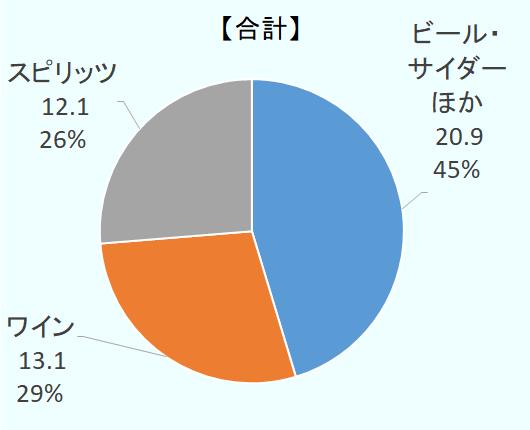 2020年の英国のアルコール飲料の売上は約461億ポンドで、その内訳はビール・サイダーほかが約4割、ワインとスピリッツがそれぞれ約3割であった。