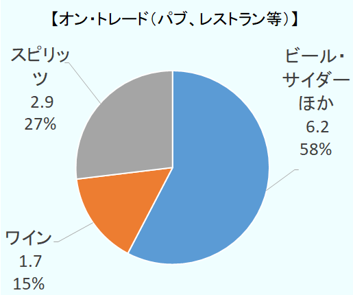 オン・トレード での売上は約108億ポンドで、その内訳はビール・サイダーほかが約6割、ワインが約2割、スピリッツが約3割であった。 