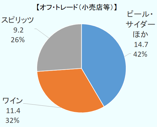 オフ・トレードでの売上は約353億ポンドで、その内訳はワインが約4割、ビール・サイダーほかとスピリッツがそれぞれ約3割であった。 