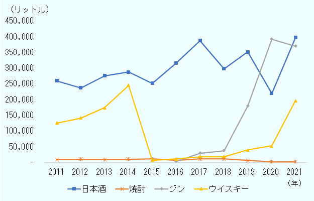 日本酒の輸出量は過去10年間、概ね増加傾向にあり、2020年は減少に転じたが、2021年は再び増加し、過去10年間で最大の輸出量となっている。焼酎の輸出量は数量が小さいものの、ほぼ横ばいで推移している。ジンの輸出量は2018年3万7,000リットルから2020年の39万2,000リットルに急増し、2021年に37万リットルに 減少した。ウイスキーは2015年に急激に減少したが2017年から少しずつ増加し、2019 年以降さらに大きく増加している。 